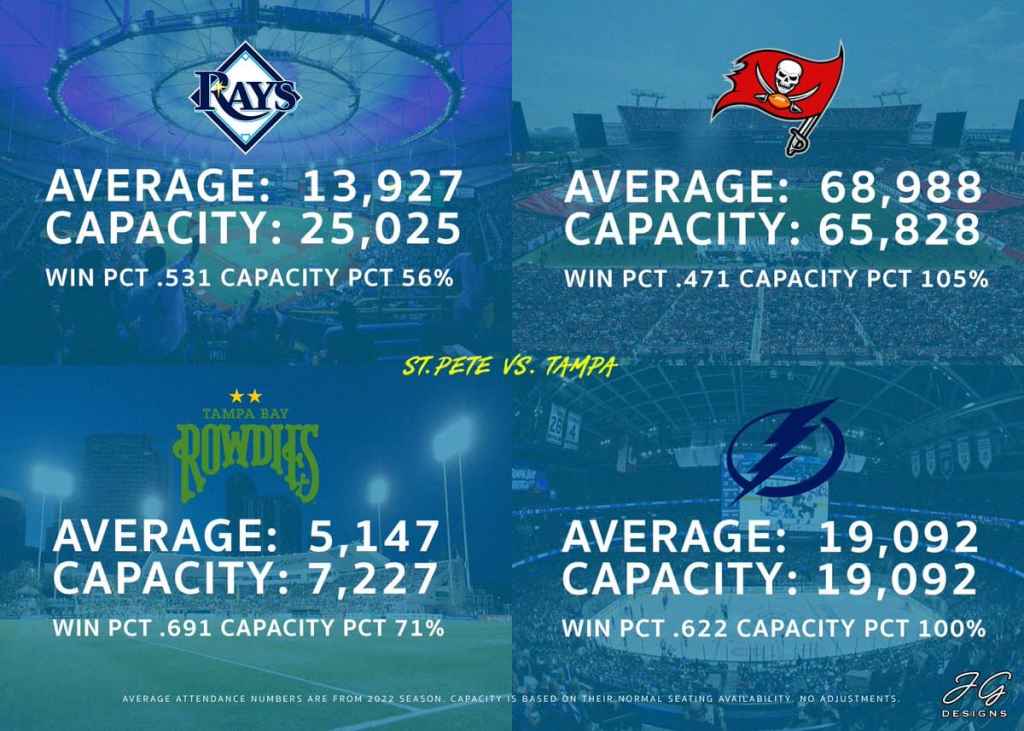 The Philadelphia Phillies And Tampa Bay Rays Are Fighting Each Other For Tourist Dollars 2